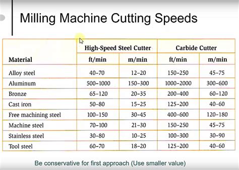 cnc machine cut speeds|cutting speed chart for milling.